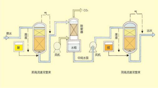 雙室一級、二級除鹽水處理技術(shù)