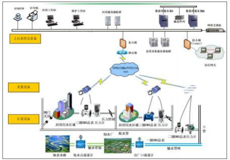 供水管網漏損監測與分析系統