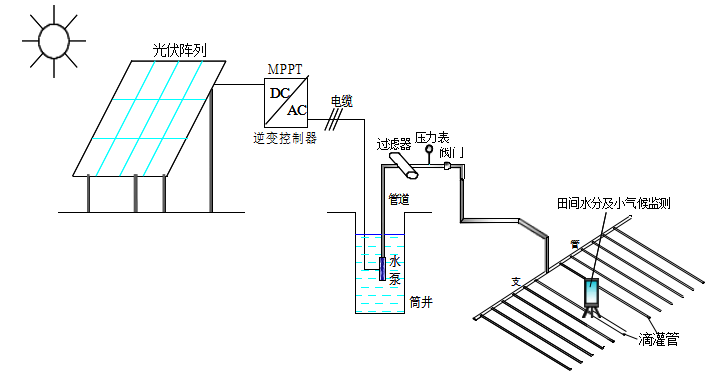 牧區飼草料地光伏提水滴灌技術