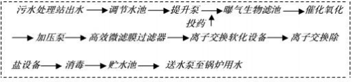 臭氧催化氧化與生物過濾聯用污水回用技術