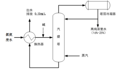 含重金屬高濃度氨氮廢水資源化處理技術